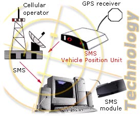 Cellular operators gps receivers SMS Vehicle positioning system SMS modules